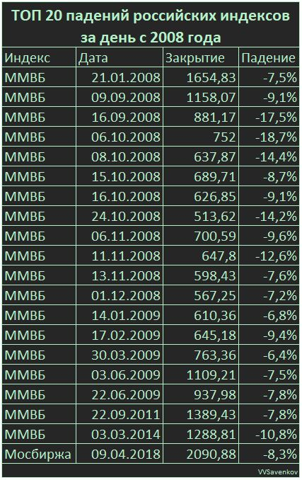 Насколько сегодня жарко? Топ 20 падений ММВБ с 2008 года