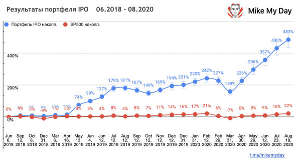 Реальная доходность IPO во Фридом Финанс (опыт 2+ лет инвестиций)