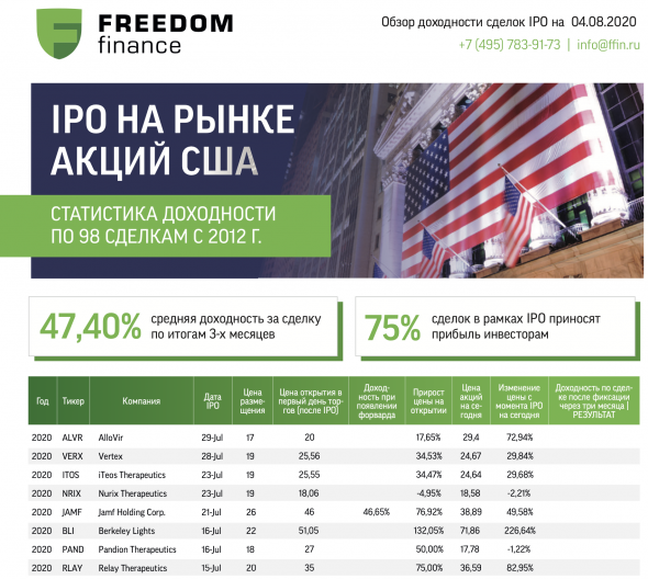 Ведущее место брокера Фридом Финанс по услуге IPO в мире. Как так получилось?