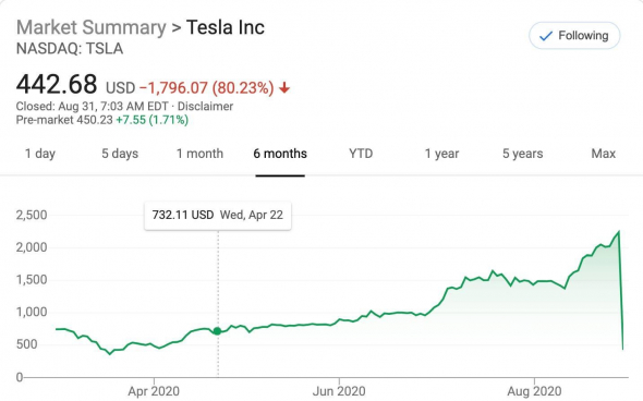 Акции Теслы упали в цене на -80% за 1 день... безпрецендентно...