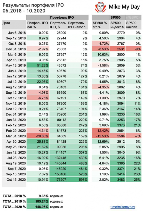 Апдейт по портфелю IPO - Октябрь 2020