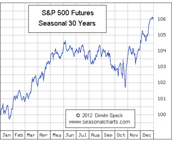 Сезонность sp500 на графике