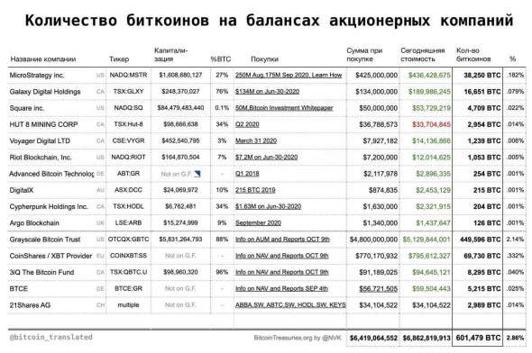 Биткойн на счетах публичных компаний