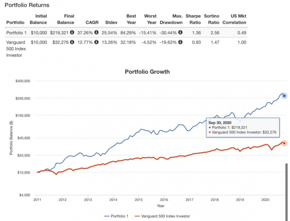 Портфель из 2 ETF, который вырос в 22 раза за 10 лет