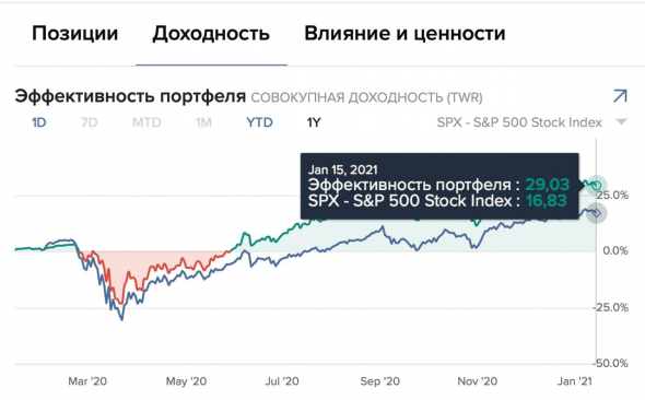 Годовой апдейт 2020 по порфтелю в Interactive Brokers