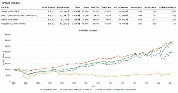 Пример подхода Asset Allocation на практике