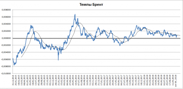 Нефть. Обзор недели и прогноз.