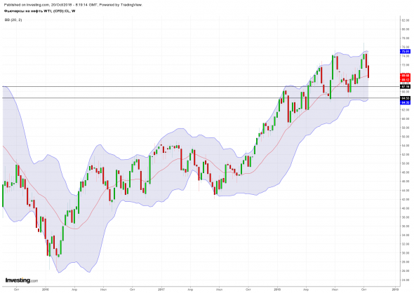 Нефть. Обзор недели и прогноз.