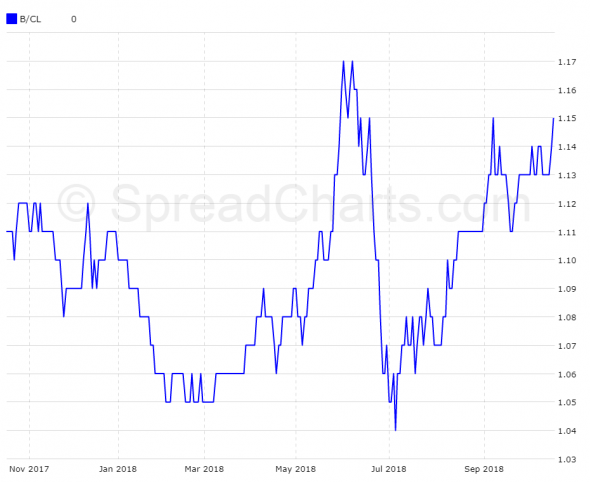 Нефть. Обзор недели и прогноз.