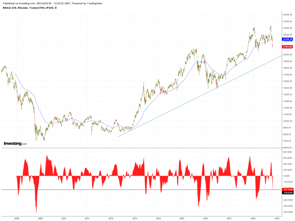 Обзор и прогноз экономики Японии. Йена, Nikkei225