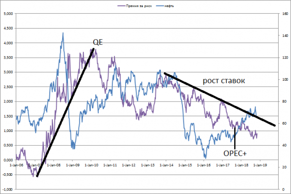 Нефть. Быков кастрировали?