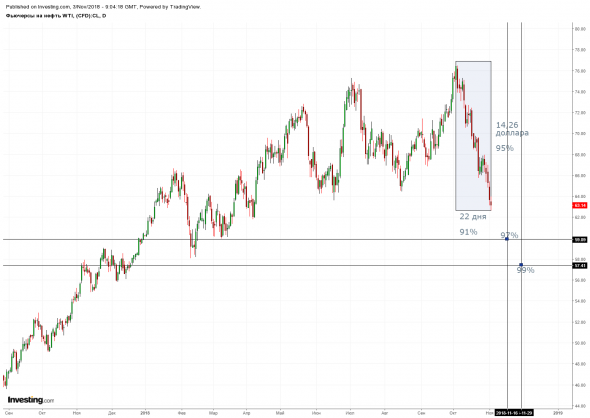 Нефть. Быков кастрировали?