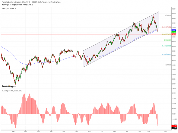 Нефть. Быков кастрировали?