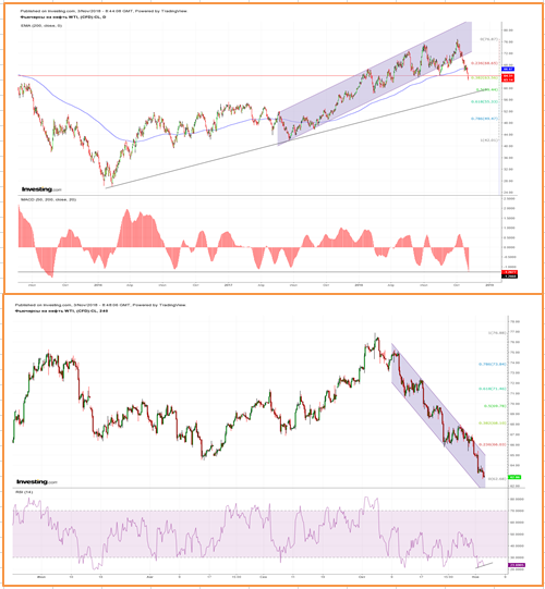 Нефть. Быков кастрировали?