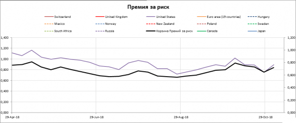 Промежуточные итоги моих прогнозов (валюта, нефть, рынок РФ).