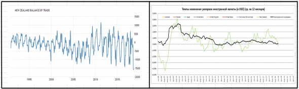 Новозеландский доллар. Макроэкономика+прогноз