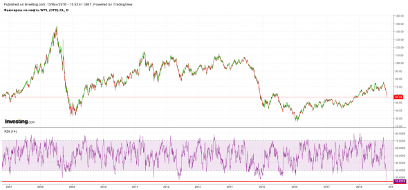 Нефть. Не возможно пройти мимо.