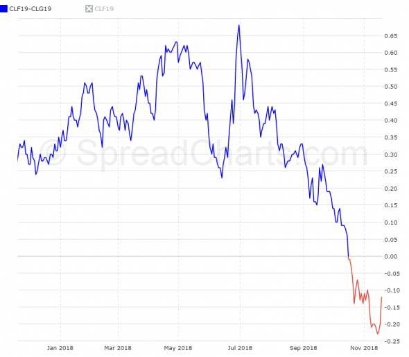 Нефть. Сводка дня