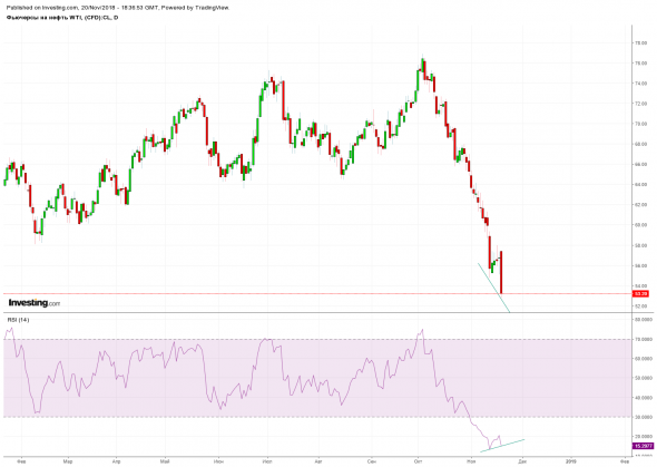 Нефть. Сводка дня