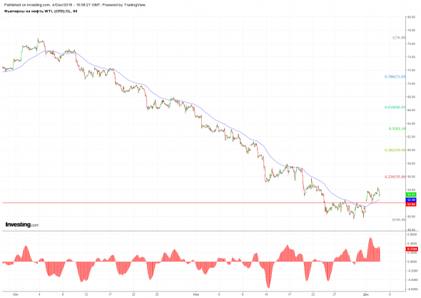 Нефть. Сводка перед заседанием ОПЕК