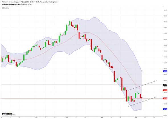 Нефть перед решением ОПЕК