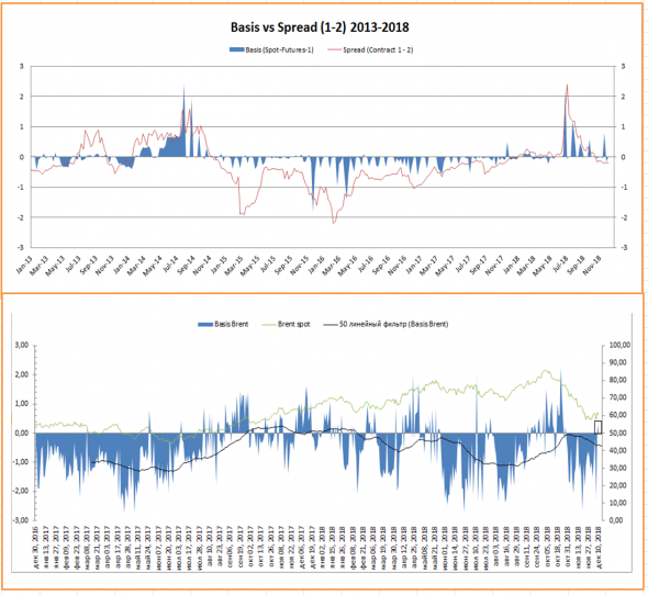 Нефть. Фундаментальный анализ.