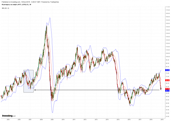 Нефть. Фундаментальный анализ.