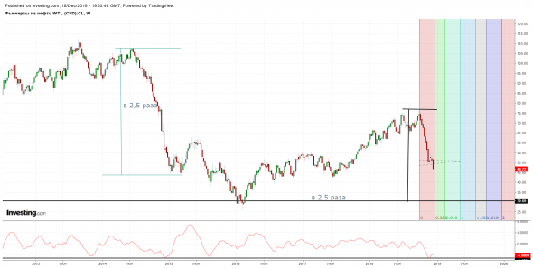 Нефть. Сводка на 19.12.2018 год