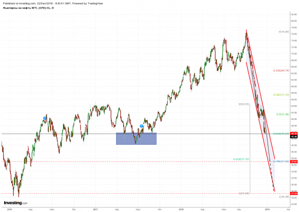 Нефть. Обзор недели. Перспективы.