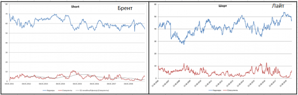 Нефть. Обзор недели. Перспективы.