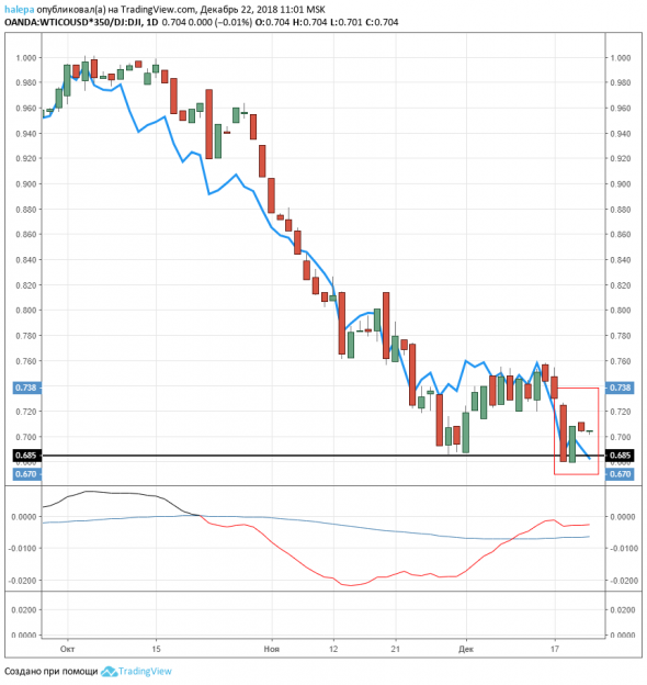 Нефть. Обзор недели. Перспективы.