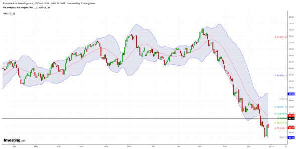 Нефть. Оптимизм вернулся или сквиз-шорт?