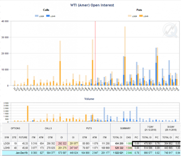 Нефть. Обзор последней недели 2018 года и прогноз на январь 2019.