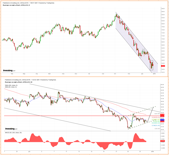 Нефть. Обзор последней недели 2018 года и прогноз на январь 2019.