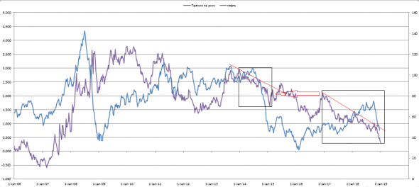 Нефть. Обзор последней недели 2018 года и прогноз на январь 2019.