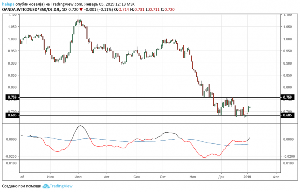 Нефть. Обзор рынка и перспективы дальнейшего лонга.