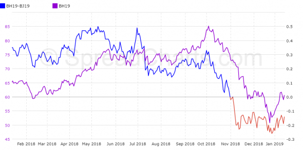 Нефть. Промежуточный прогноз.