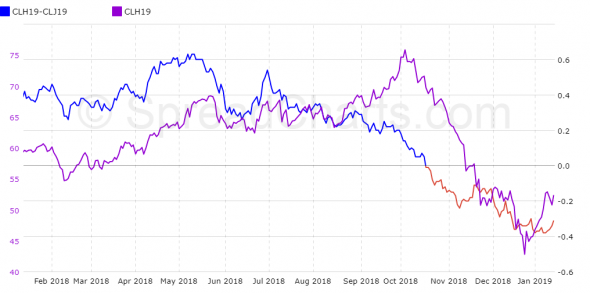 Нефть. Промежуточный прогноз.