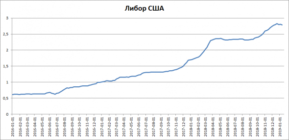 Денежный рынок США. Попытка запуска делового цикла.