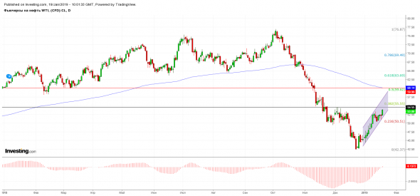 Нефть. Быть ли бычьему рынку?