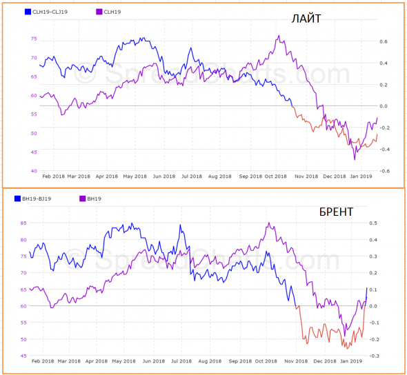 Нефть. Быть ли бычьему рынку?