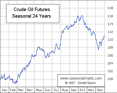 Нефть. Быть ли бычьему рынку?