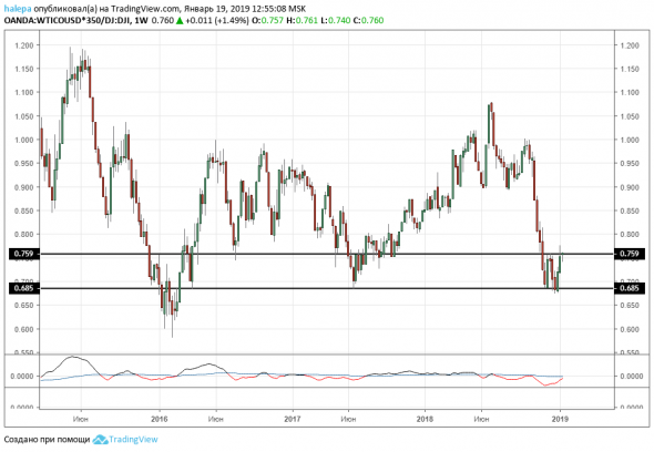 Нефть. Быть ли бычьему рынку?