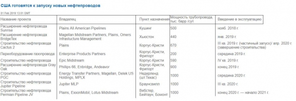 Структура импорта нефти США