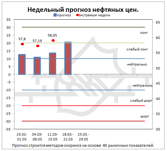 Нефть. Будет ли бычье продолжение.