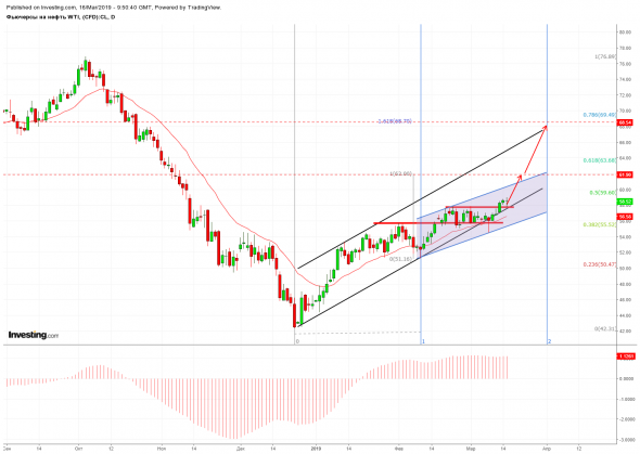 Нефть. Будет ли бычье продолжение.