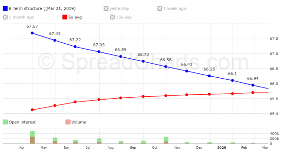 Нефть. Прогноз на грядущую неделю.