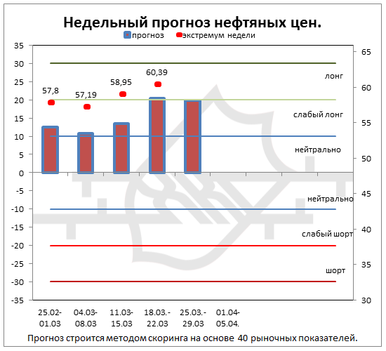 Нефть. Прогноз на грядущую неделю.