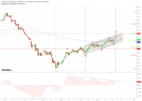 Нефть. Прогноз на неделю 01.04-05.04