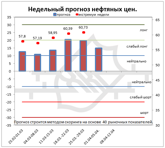 Нефть. Прогноз на неделю 01.04-05.04